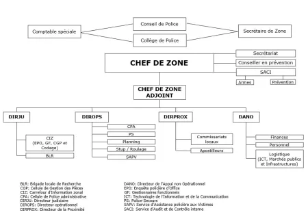 Organigramme de la Zone Basse-Meuse avec les directions et les services
