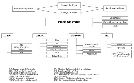 Organigramme de la Zone de Police avec les Directions et les Services